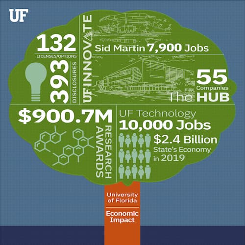 UF Research Helps Drive Florida's Tech Economy