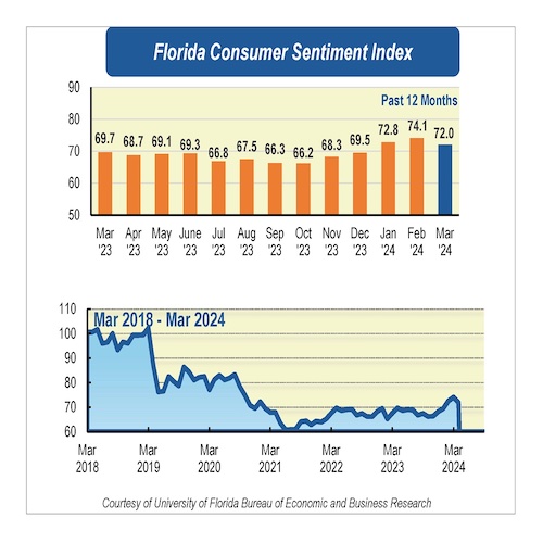 Florida consumer sentiment tumbles despite positive national outlook