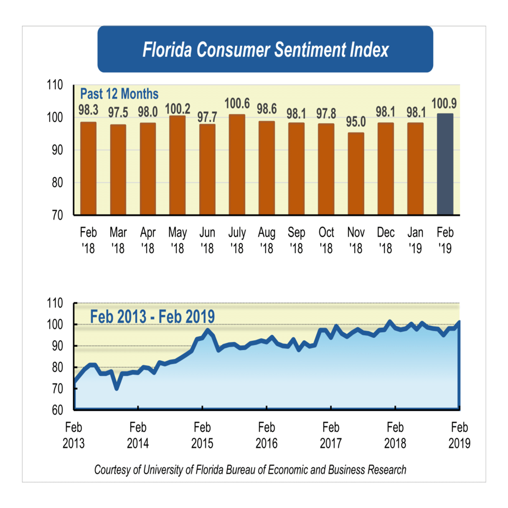 Consumer sentiment rebounds to near-record levels in February