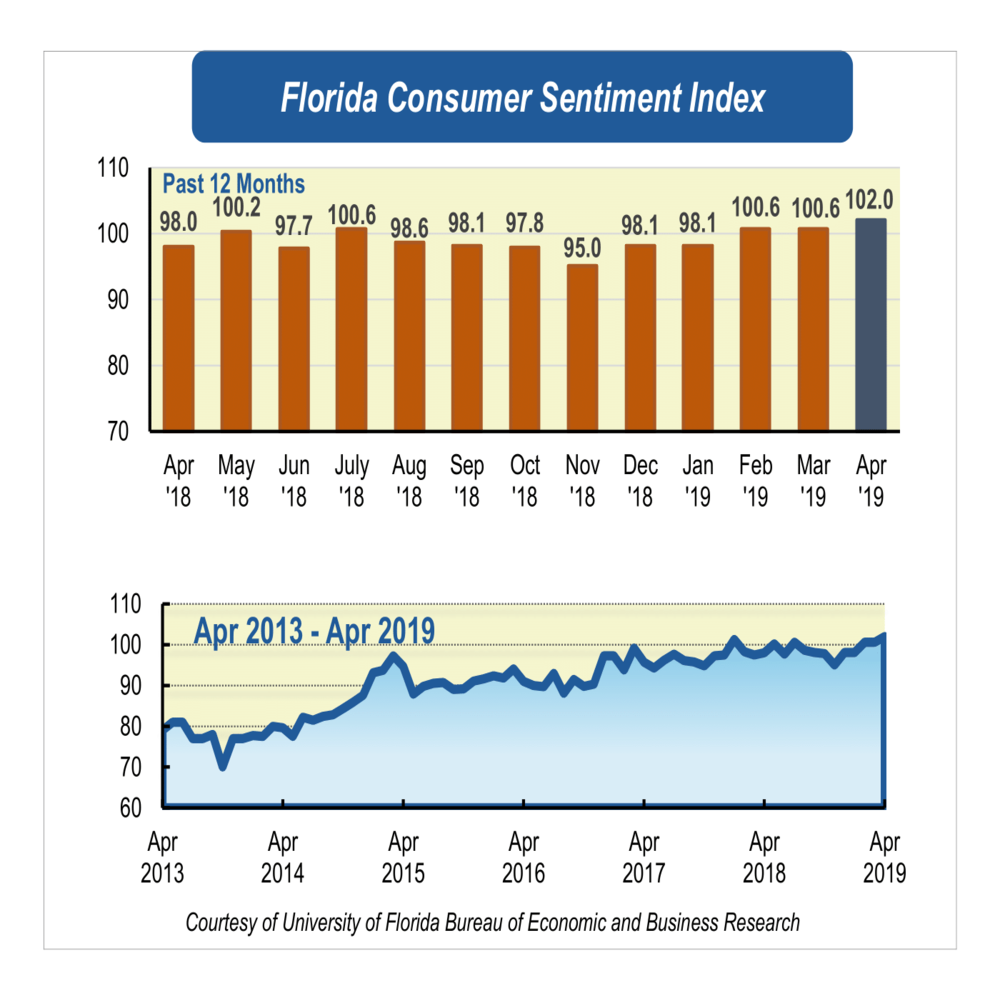 Favorable economic conditions fuel near-record consumer sentiment in April