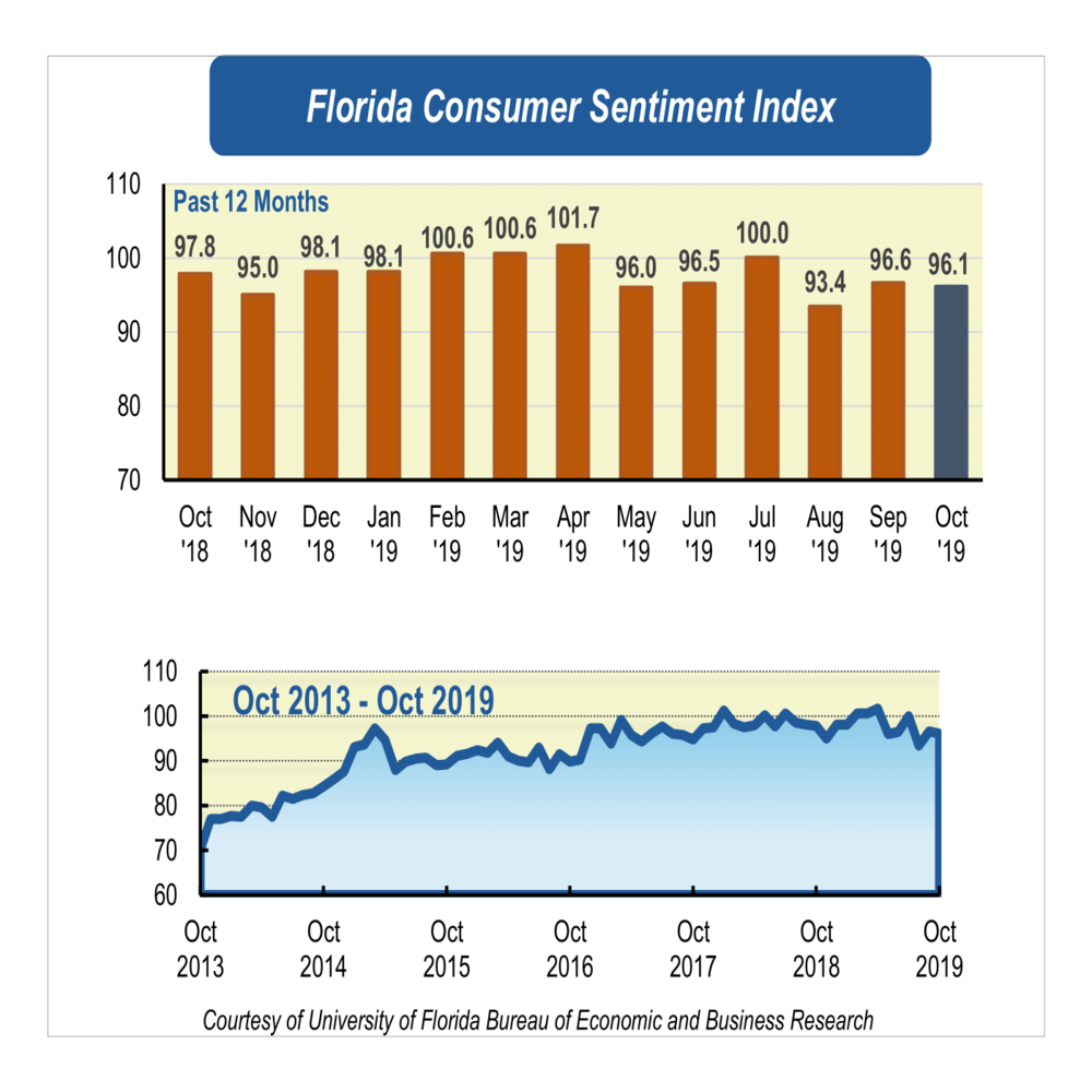 October’s consumer sentiment holds steady leading up to holiday season