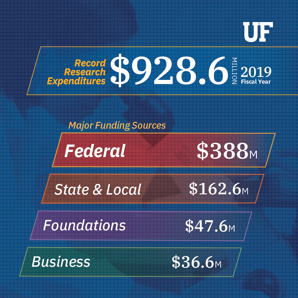 UF research spending at record $928.6 million in 2019