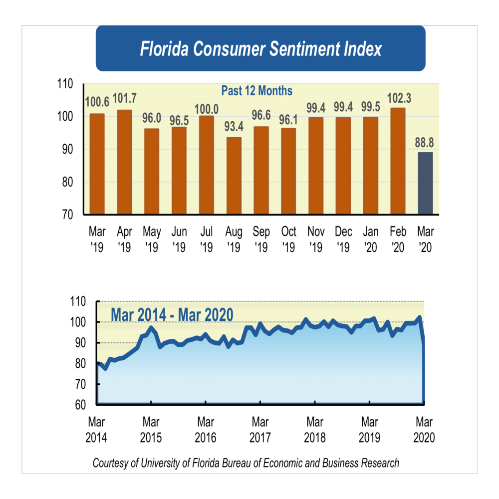 COVID-19 fears shake Florida’s consumer sentiment with steep drop in March 