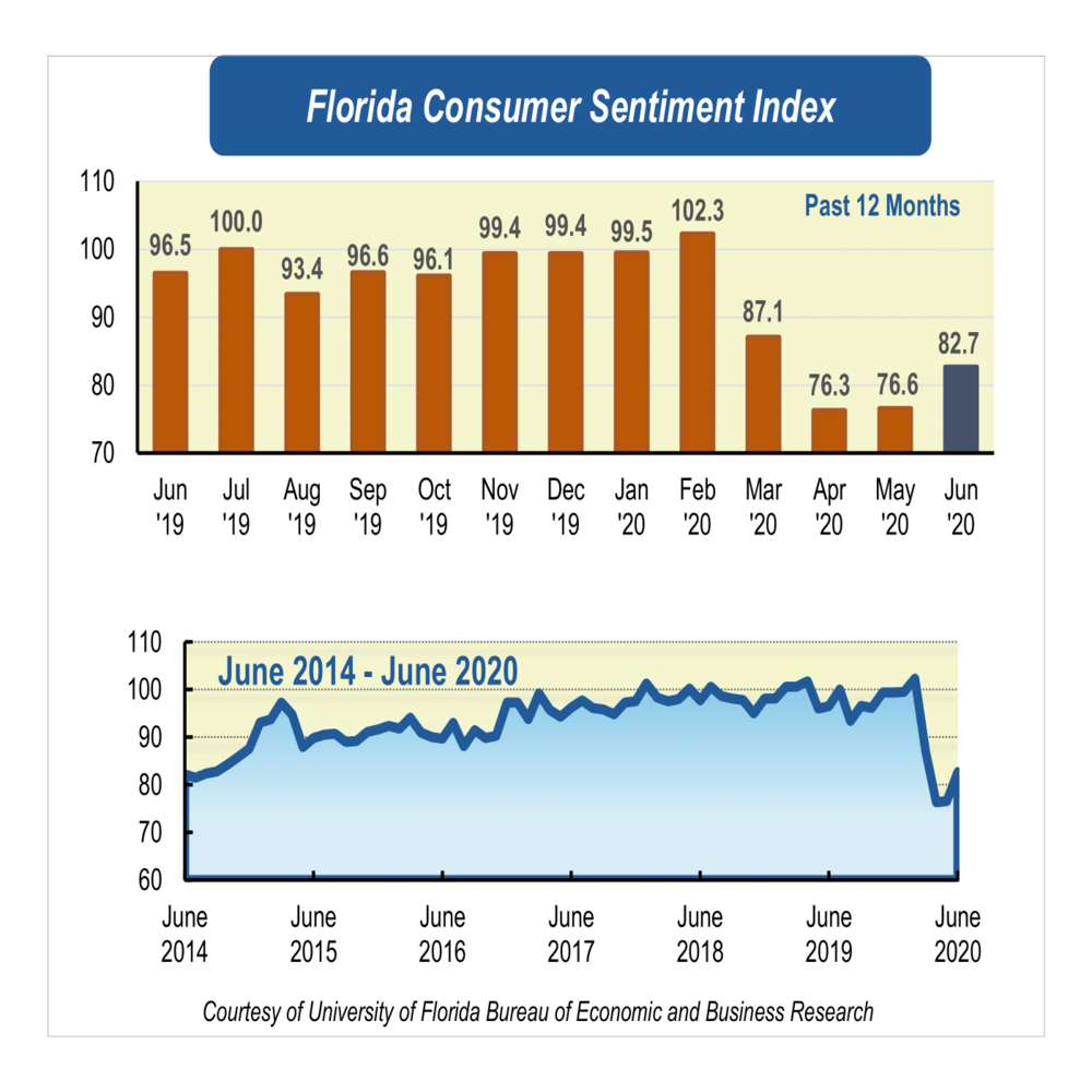 June consumer sentiment ticks upward though likely temporary 