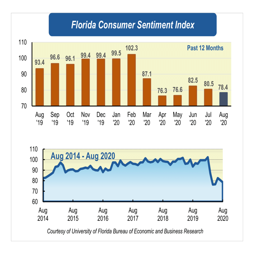 Florida’s consumer sentiment falls again in August 