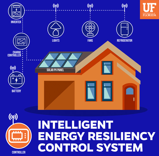 A graphic details how an intelligent energy resiliency control system powered by solar panels and a reserve battery would select appliances to keep running through a power outage.