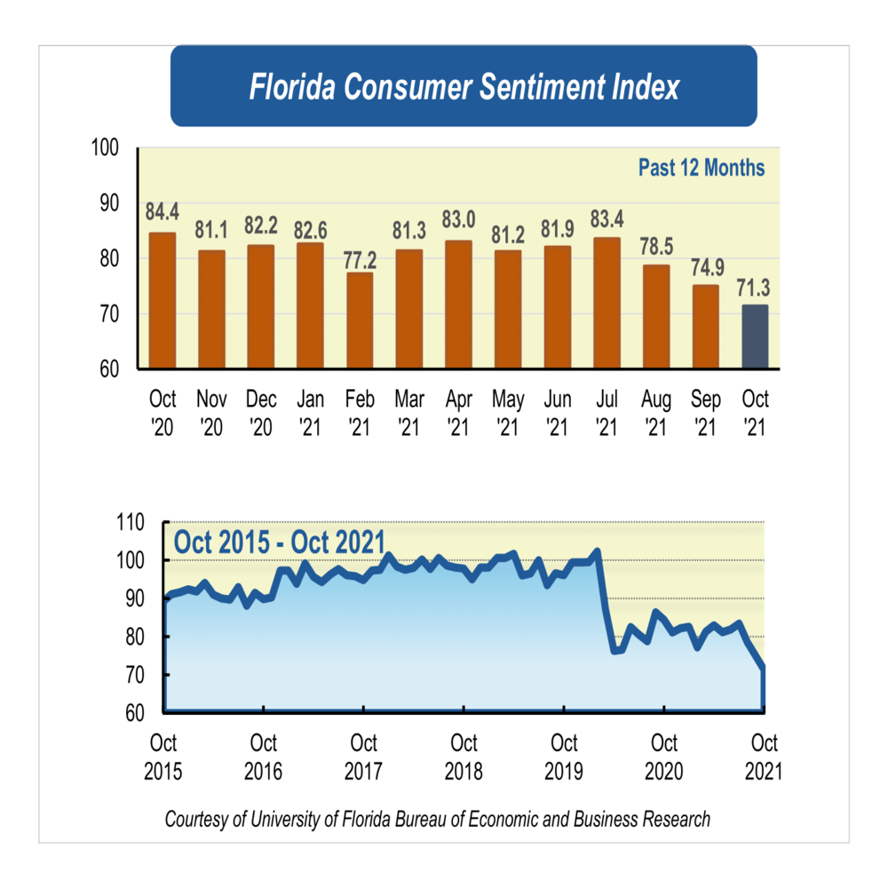 October consumer sentiment tumbles signaling a continued slow economic recovery 