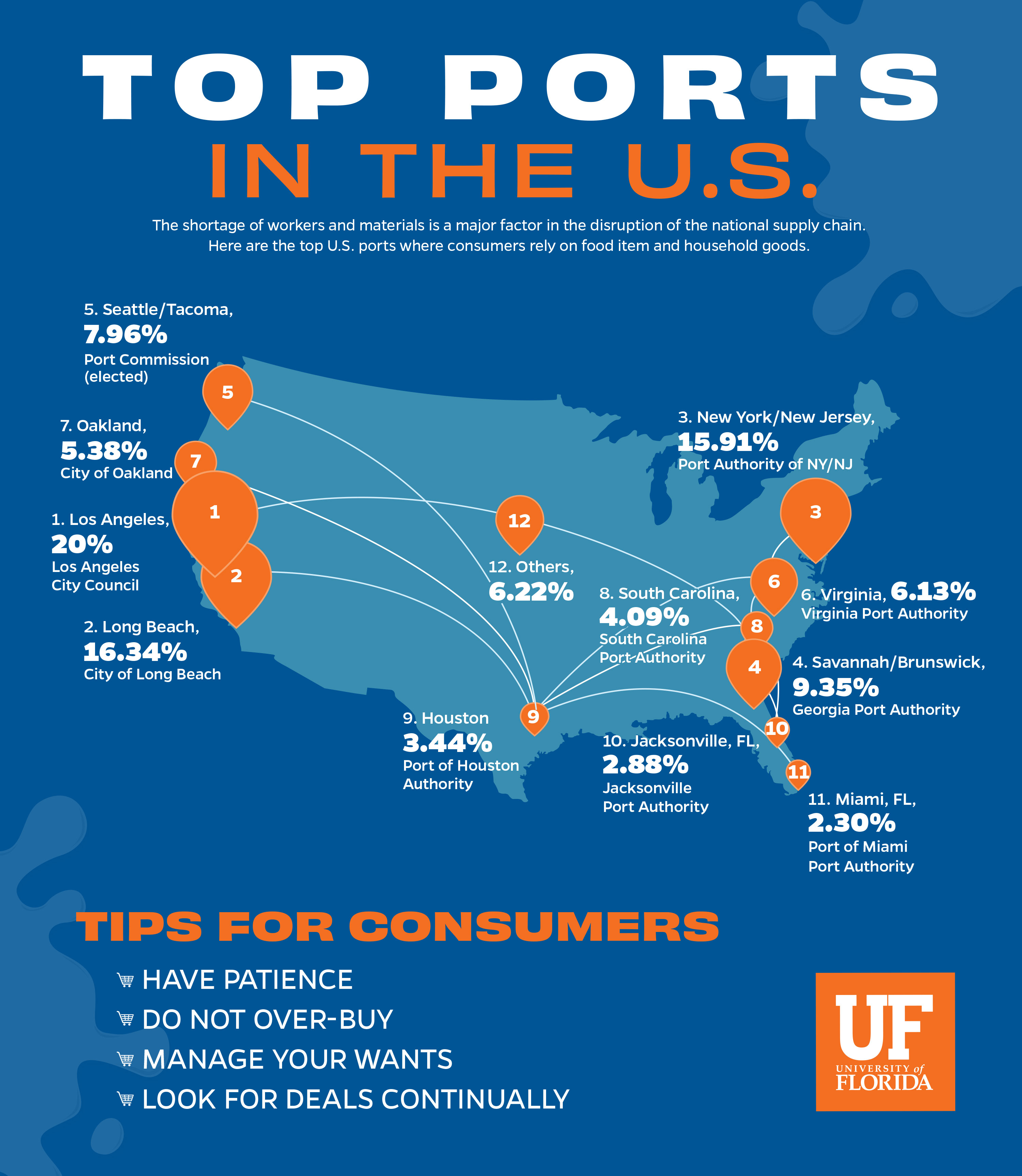 A graphic highlights the volume of goods that the top US ports handle.