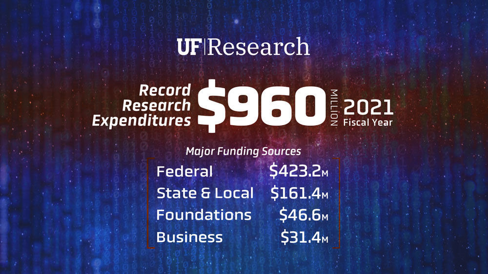 A graphic states UF research expenditures totaled $960 million for 2021