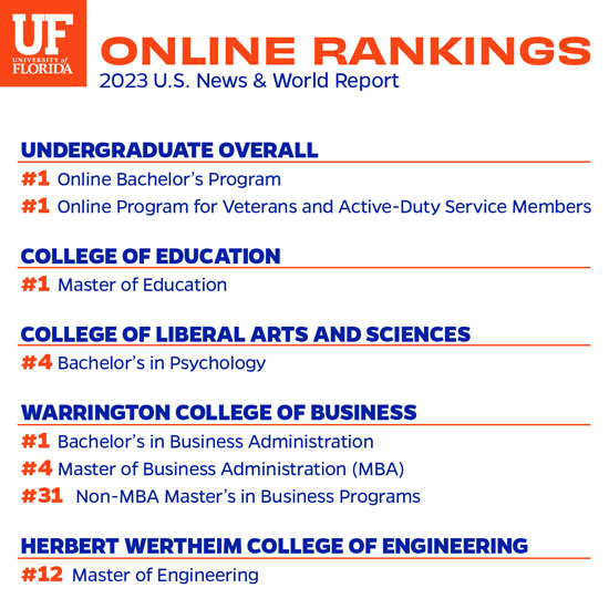 A table of University of Florida online rankings from the U.S. News and World Report.