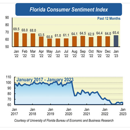 Florida consumer sentiment creeps higher, as inflation rates continue to drop