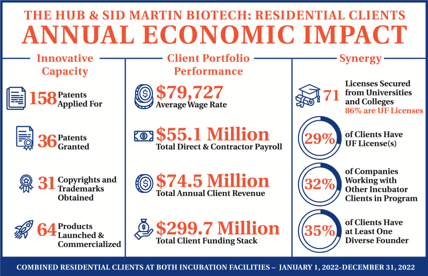 Infographic explaining UF Tech Transfer