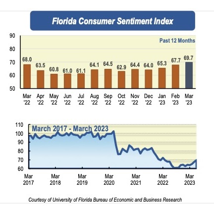 Florida Consumer Sentiment Index
