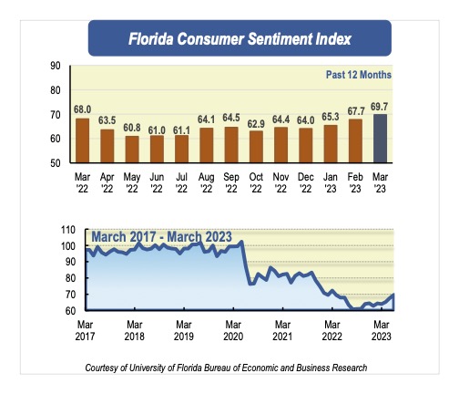Florida Consumer Sentiment Index