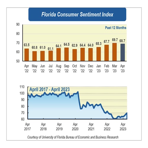 Florida Consumer Sentiment Index