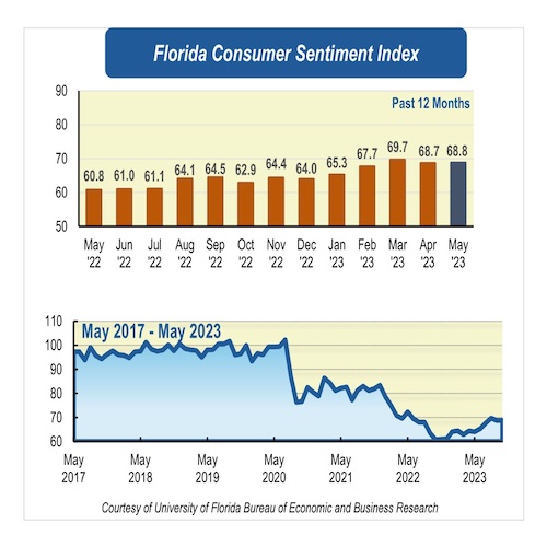 Floridian sentiment inches higher as national sentiment plummets