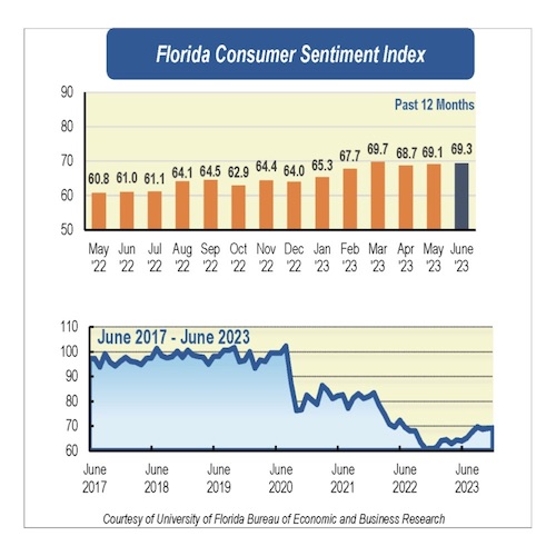 Floridian sentiment ticks upward along with national consumer outlook