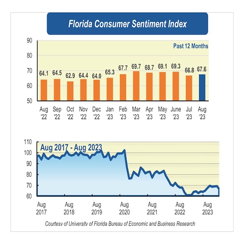 August Florida consumer sentiment index