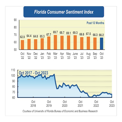 Floridian perceptions mixed as economic growth outpaces expectations