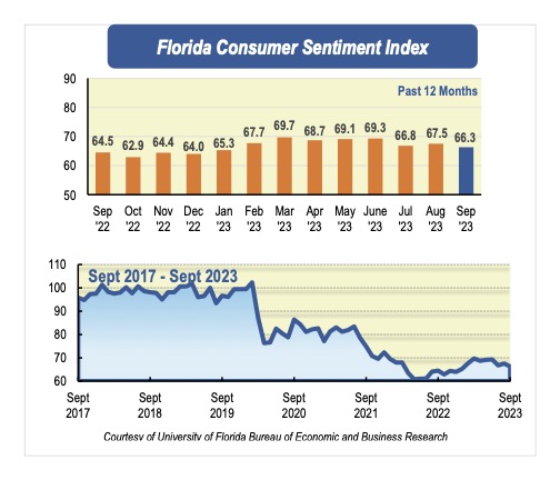 Floridian consumer sentiment retreats as perceptions of personal economic conditions decline
