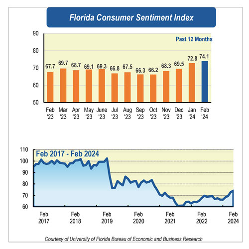 A graph showing consumer sentiment in Florida for February 2024.