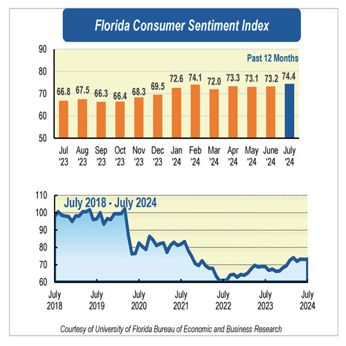 A graphic explaining the consumer sentiment in Florida for July 2024.