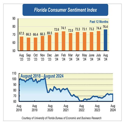 A graph showing consumer sentiment in Florida for August 2024.
