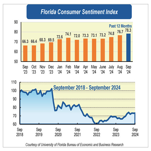 A graphic showing consumer sentiment in Florida for the month of September 2024.