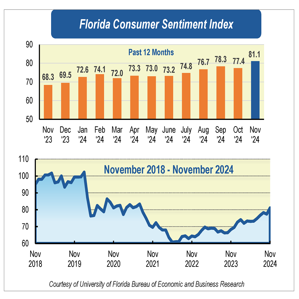 A graph with the consumer sentiment of Florida for November 2024.