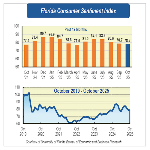 October consumer sentiment index graph.